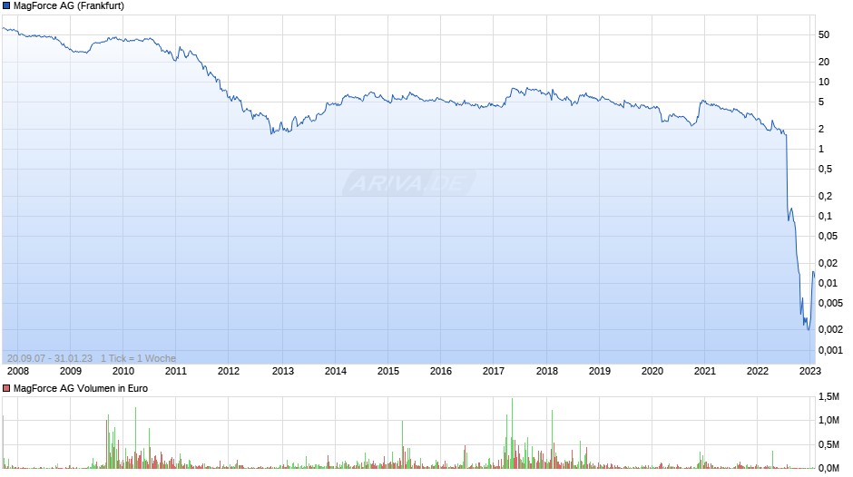 MagForce Chart