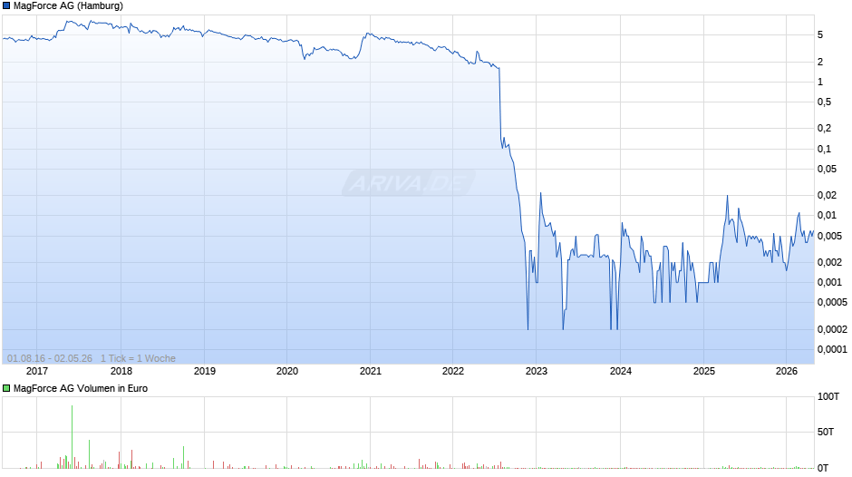 Magforce Chart