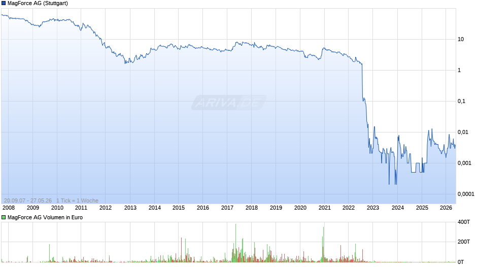 MagForce Chart