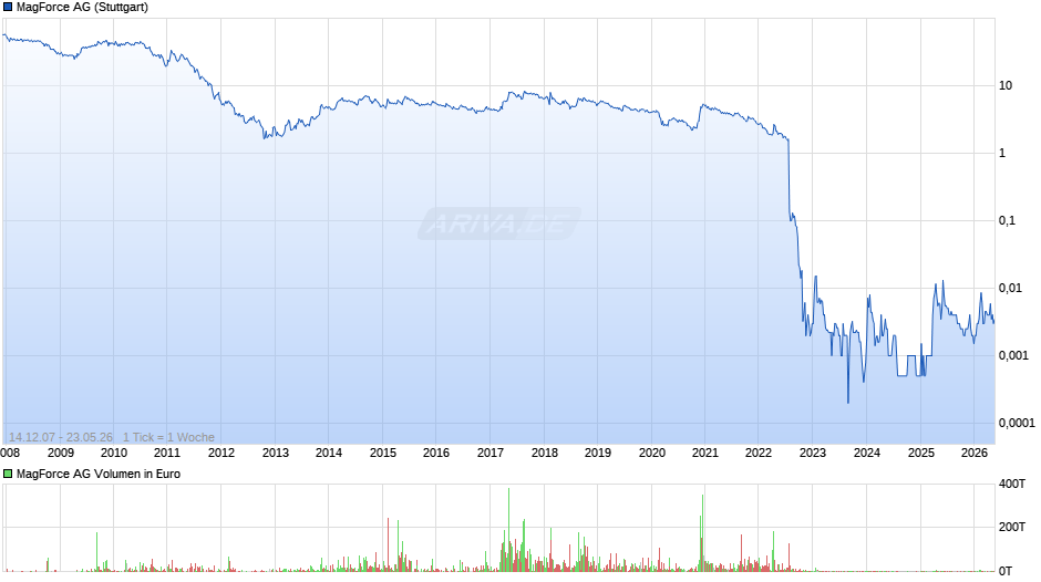 MagForce Chart
