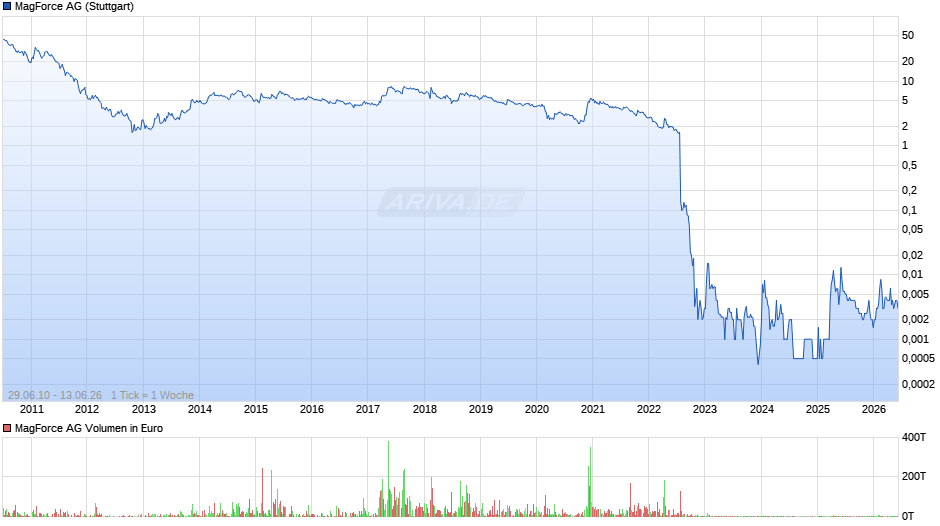 MagForce Chart