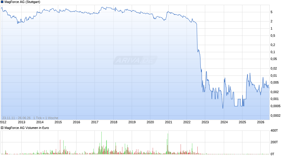 MagForce Chart
