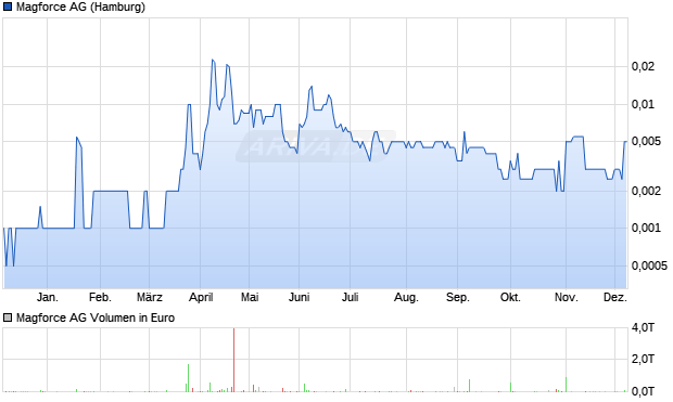 Magforce Aktie Chart