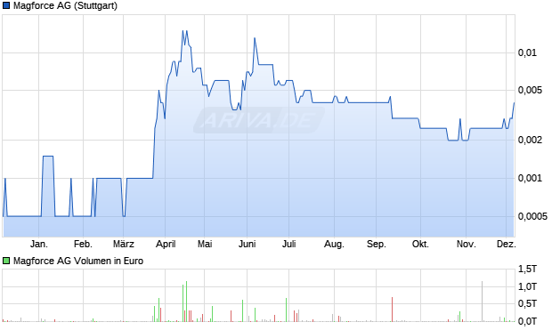 Magforce Aktie Chart