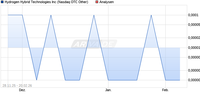 Hydrogen Hybrid Technologies Inc Aktie