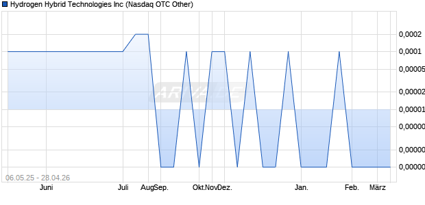 Hydrogen Hybrid Technologies Aktie Chart
