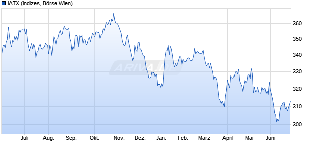 IATX Chart