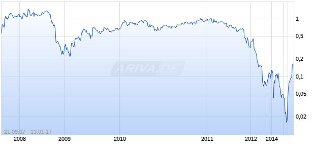 AQM Copper Chart