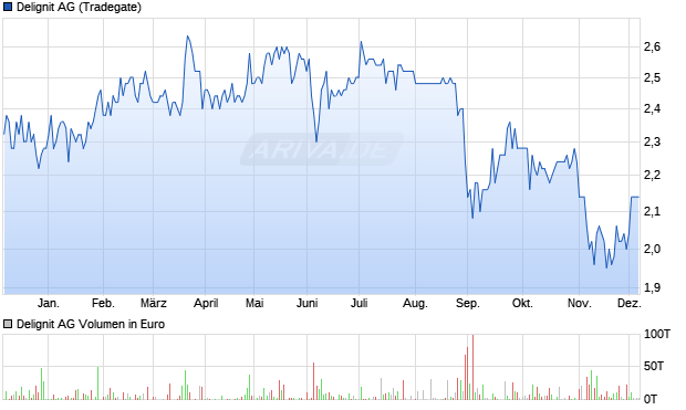 Delignit Aktie Chart