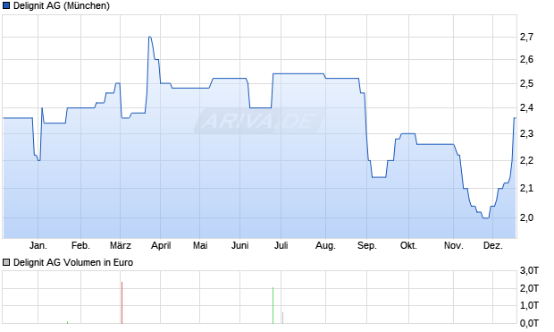 Delignit Aktie Chart