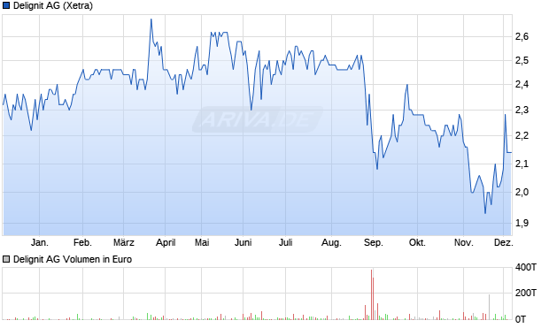 Delignit Aktie Chart