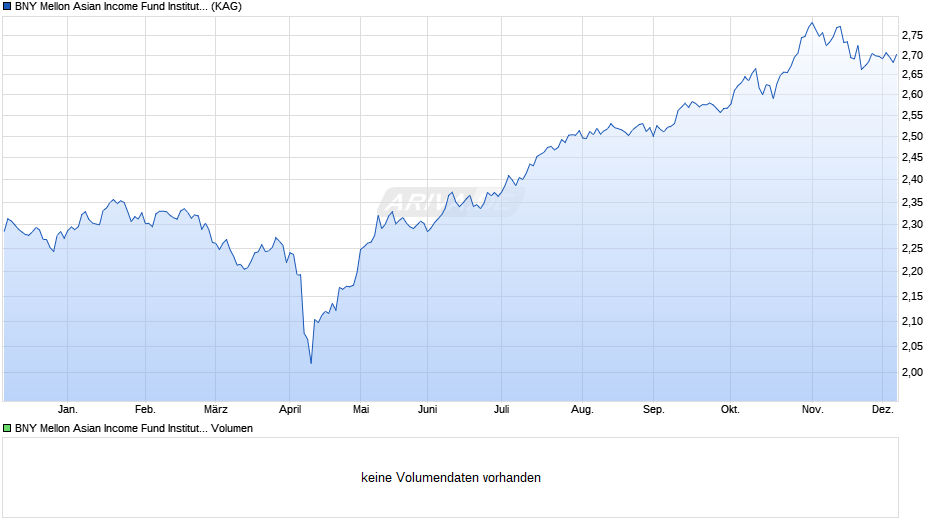 BNY Mellon Asian Income Fund Institutional (GBP) (Inc) Chart