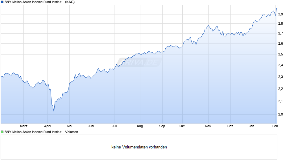 BNY Mellon Asian Income Fund Institutional (GBP) (Inc) Chart