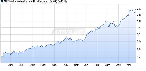 Performance des BNY Mellon Asian Income Fund Institutional (GBP) (Inc) (WKN A0MYVN, ISIN GB00B0MY7199)