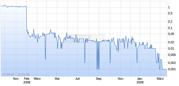 MIDWEST URANIUM   DL-,001 Chart