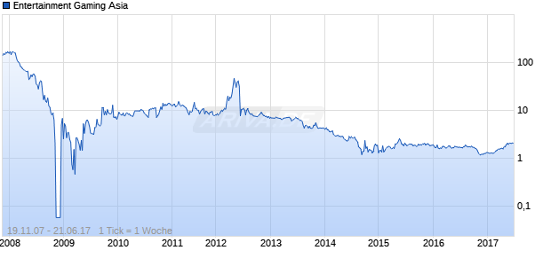 Entertainment Gaming Asia Chart