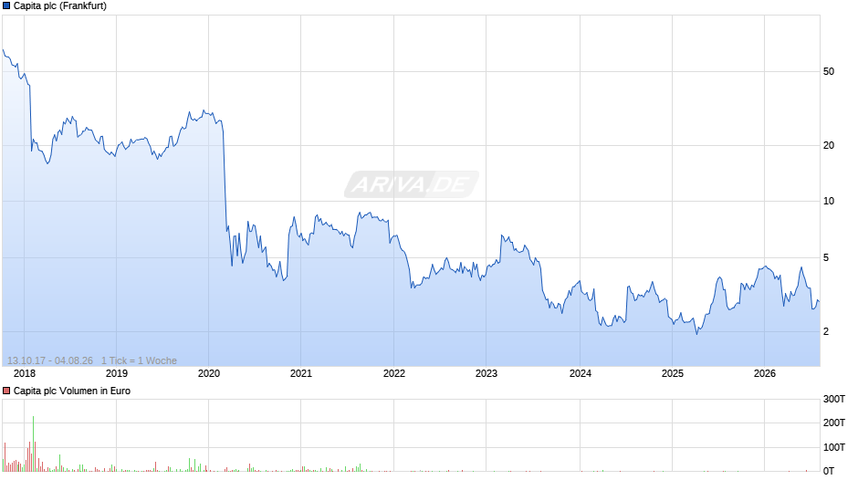 Capita Chart