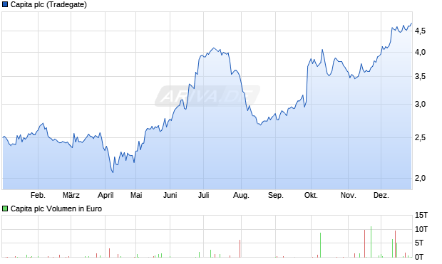 Capita Aktie Chart