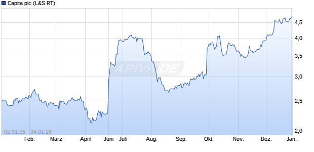 Capita Aktie Chart