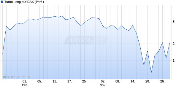 Turbo Long auf DAX (Performance) [BNP Paribas] Chart