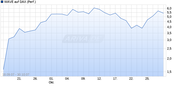 WAVE auf DAX (Performance) [Deutsche Bank] Chart