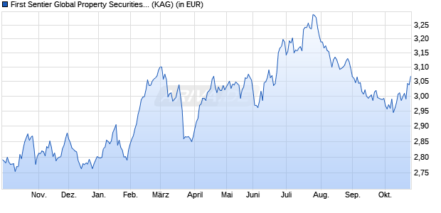 Performance des First Sentier Global Property Securities Fund A Acc (WKN A0MYSU, ISIN GB00B1F76L55)