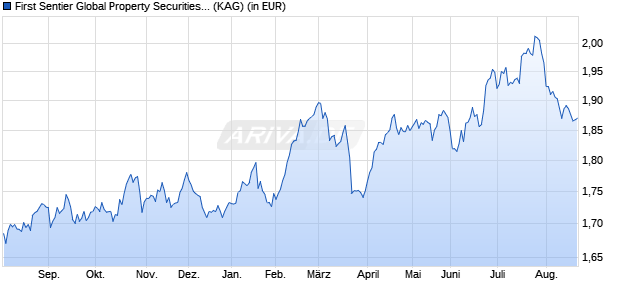 Performance des First Sentier Global Property Securities Fund A Inc (WKN A0MYSV, ISIN GB00B1F76M62)