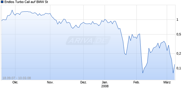 Endlos Turbo Call auf BMW St [HSBC Trinkaus & Burkhardt AG] Chart