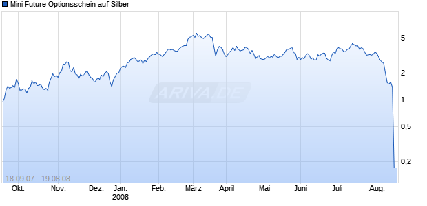 Mini Future Optionsschein auf Silber [Goldman Sachs] Chart