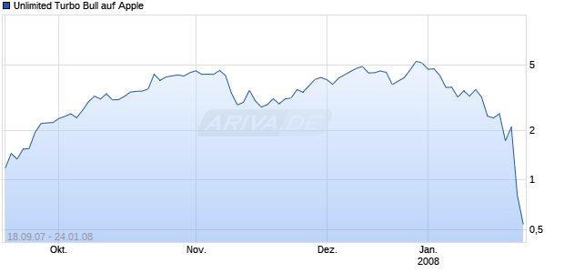 Unlimited Turbo Bull auf Apple [Commerzbank AG] Chart