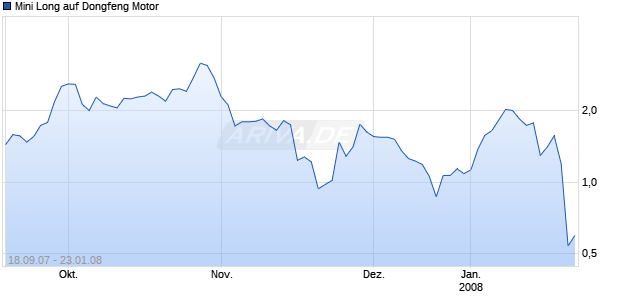 Mini Long auf Dongfeng Motor [ABN AMRO] Chart