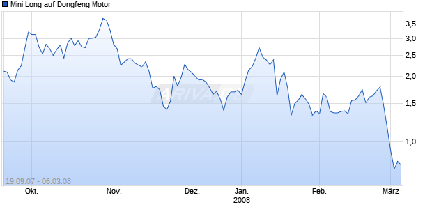 Mini Long auf Dongfeng Motor [ABN AMRO] Chart