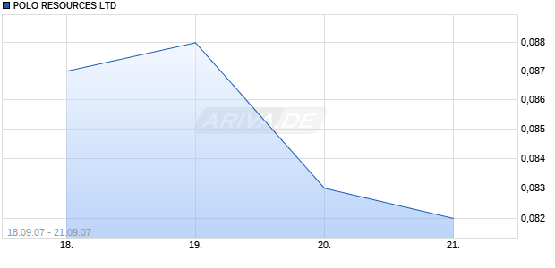 POLO RESOURCES LTD Chart