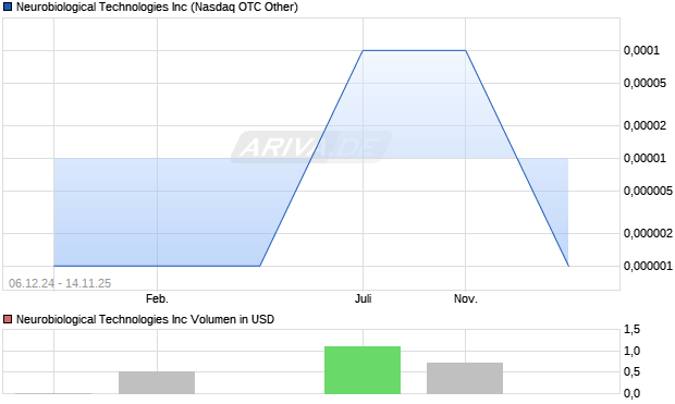Neurobiological Technologies Aktie Chart