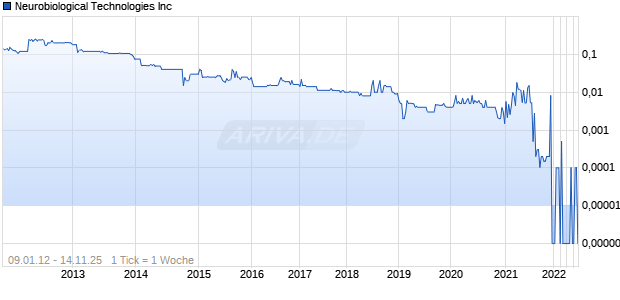 Neurobiological Technologies Inc Chart