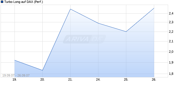 Turbo Long auf DAX (Performance) [BNP Paribas] Chart