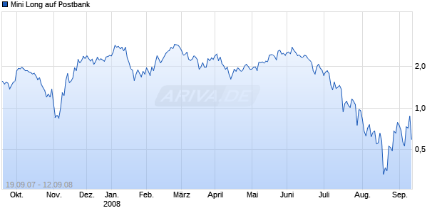 Mini Long auf Postbank [BNP Paribas] Chart