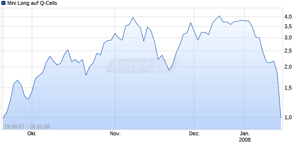 Mini Long auf Q-Cells [BNP Paribas] Chart