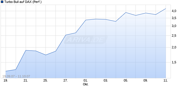Turbo Bull auf DAX (Performance) [Citi] Chart