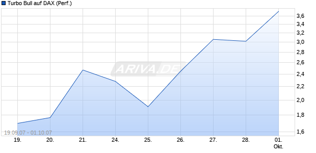 Turbo Bull auf DAX (Performance) [Commerzbank] Chart