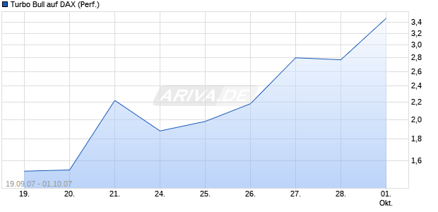 Turbo Bull auf DAX (Performance) [Commerzbank] Chart
