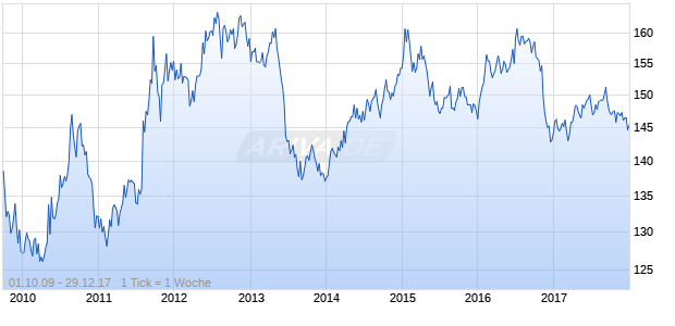 FED.NATL MTGE ASS. 00/30 Chart
