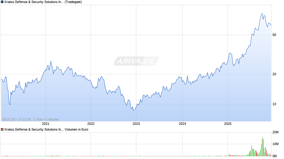Kratos Defense & Security Solutions Chart