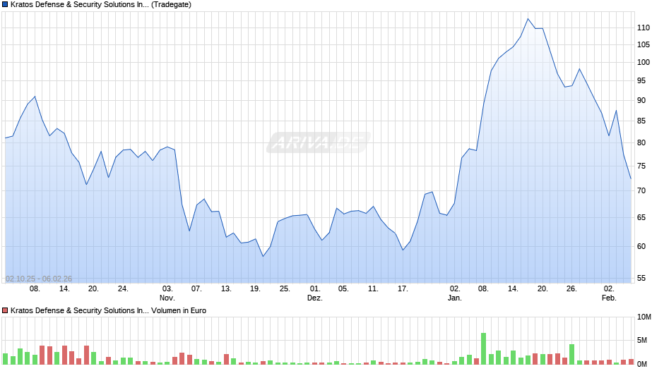 Kratos Defense & Security Solutions Chart
