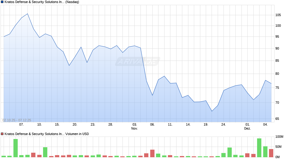 Kratos Defense & Security Solutions Chart