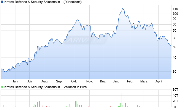 Kratos Defense & Security Solutions Aktie Chart