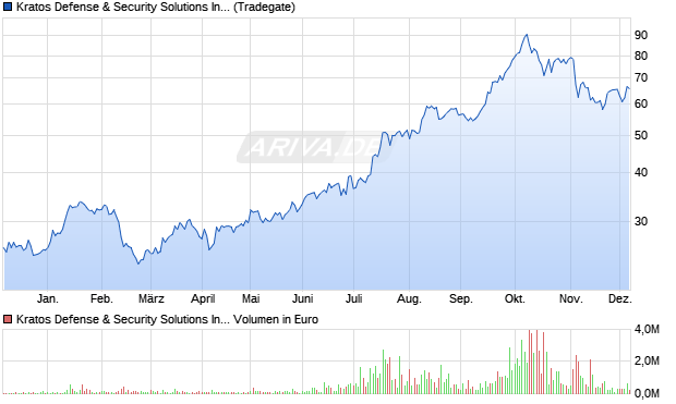 Kratos Defense & Security Solutions Aktie Chart