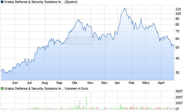Kratos Defense & Security Solutions Aktie Chart