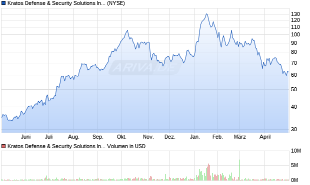 Kratos Defense & Security Solutions Aktie Chart