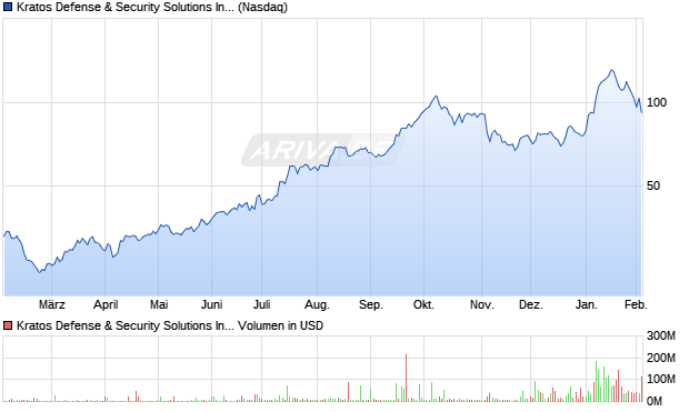 Kratos Defense & Security Solutions Aktie Chart